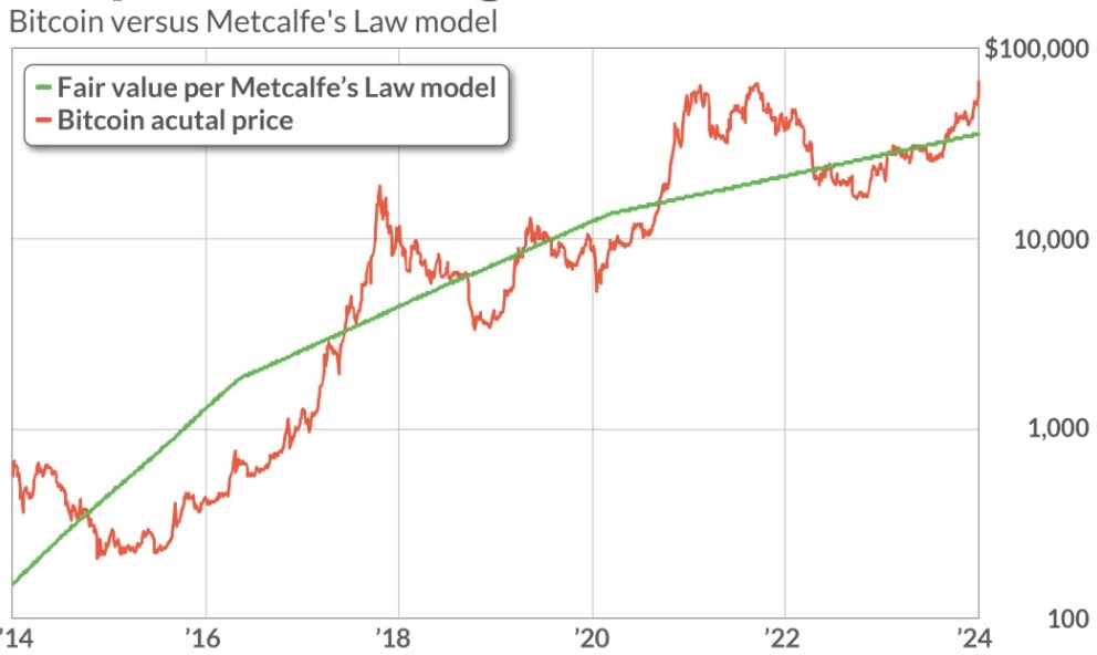 btc price chart vs metcalfe law model pricing