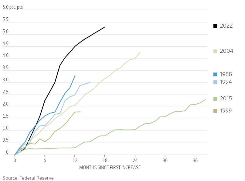fed ilk faiz artış süreleri grafik